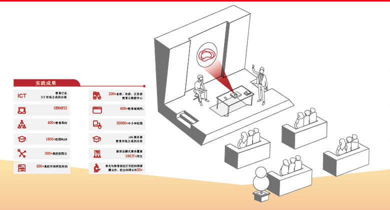 數字大腦構建智慧教育生態