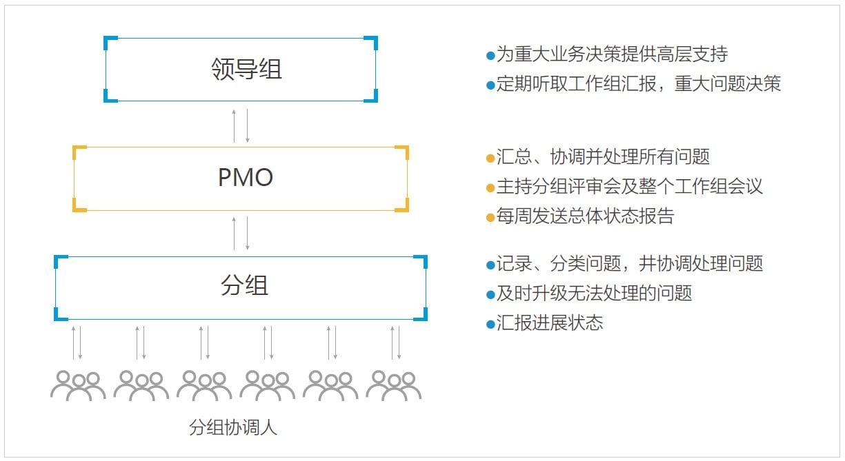 數字化轉型指南